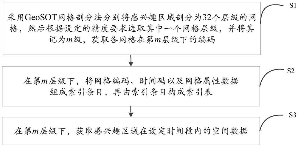 Spatial data indexing method based on GeoSOT global subdivision grid coding