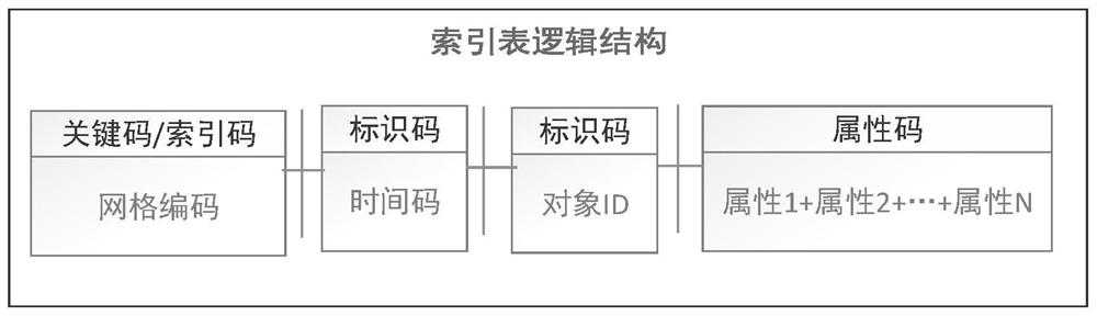 Spatial data indexing method based on GeoSOT global subdivision grid coding