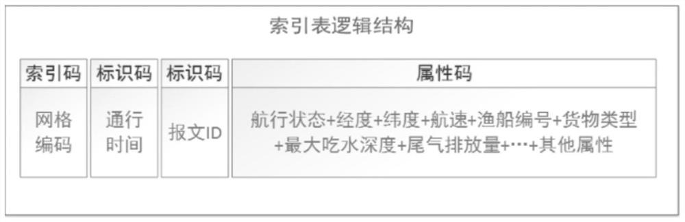 Spatial data indexing method based on GeoSOT global subdivision grid coding