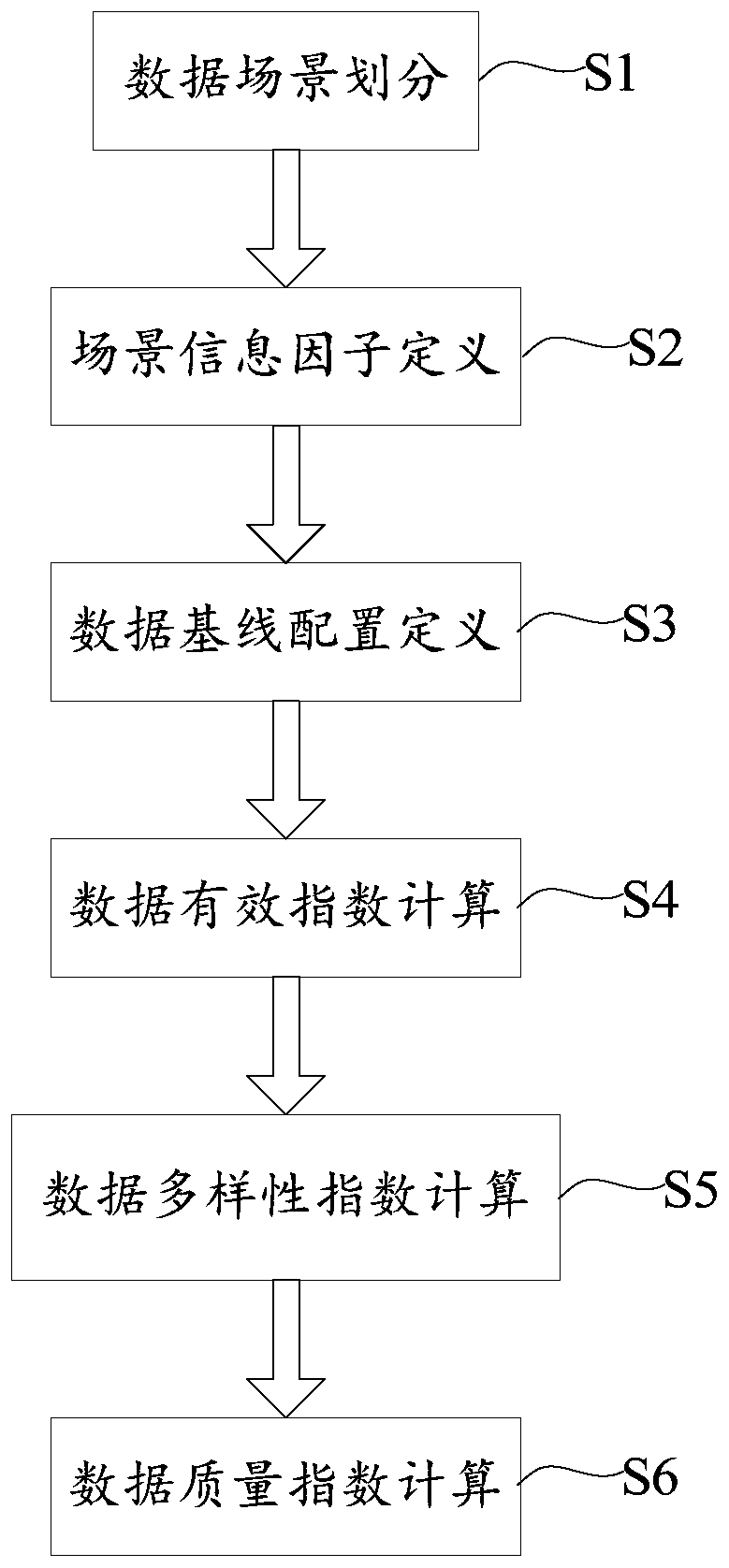 Big data asset quality assessment method