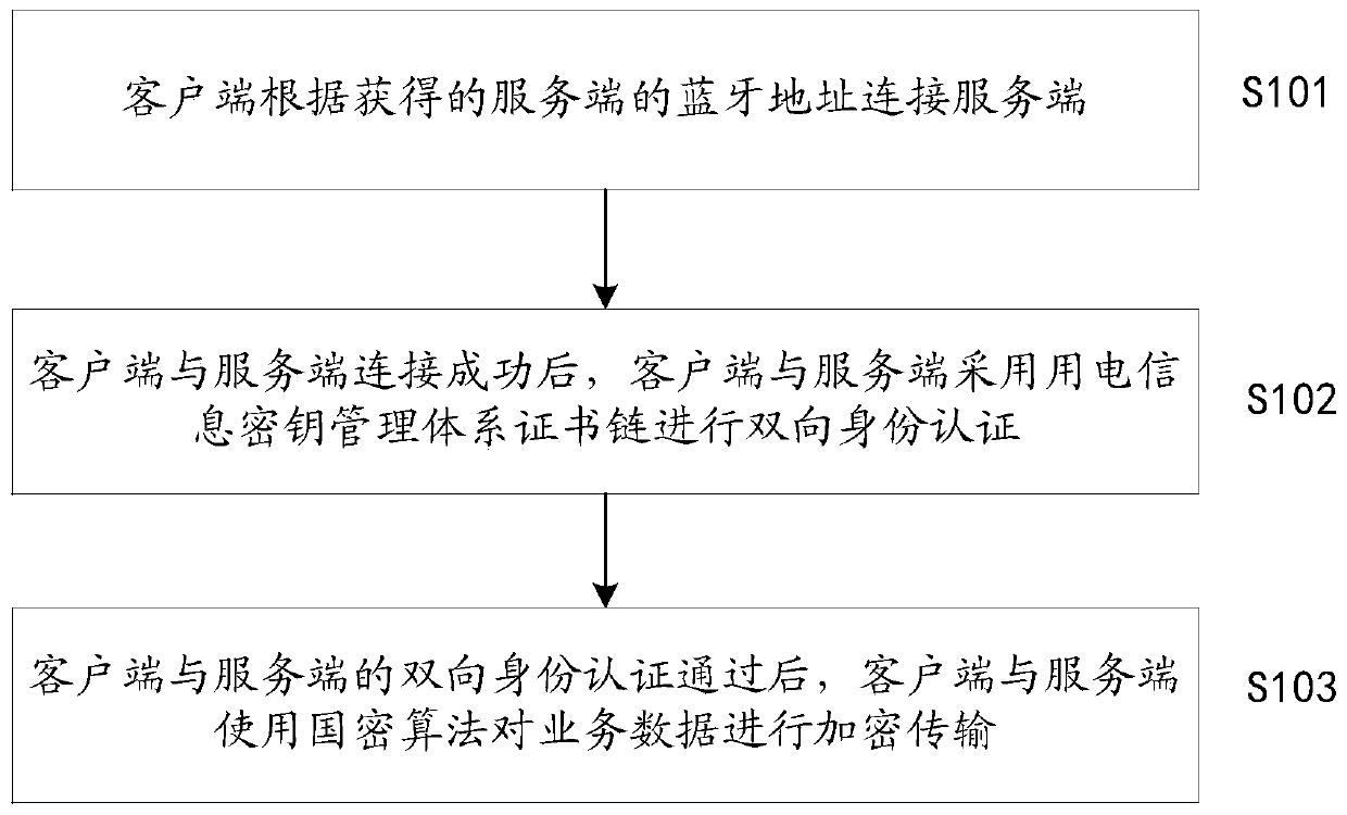 Bluetooth communication safety protection method for electric power marketing major