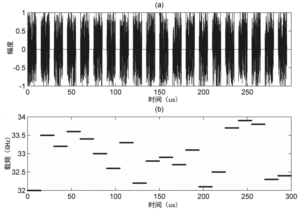 A method and system for generating broadband chaotic radar signals with carrier frequency random hopping