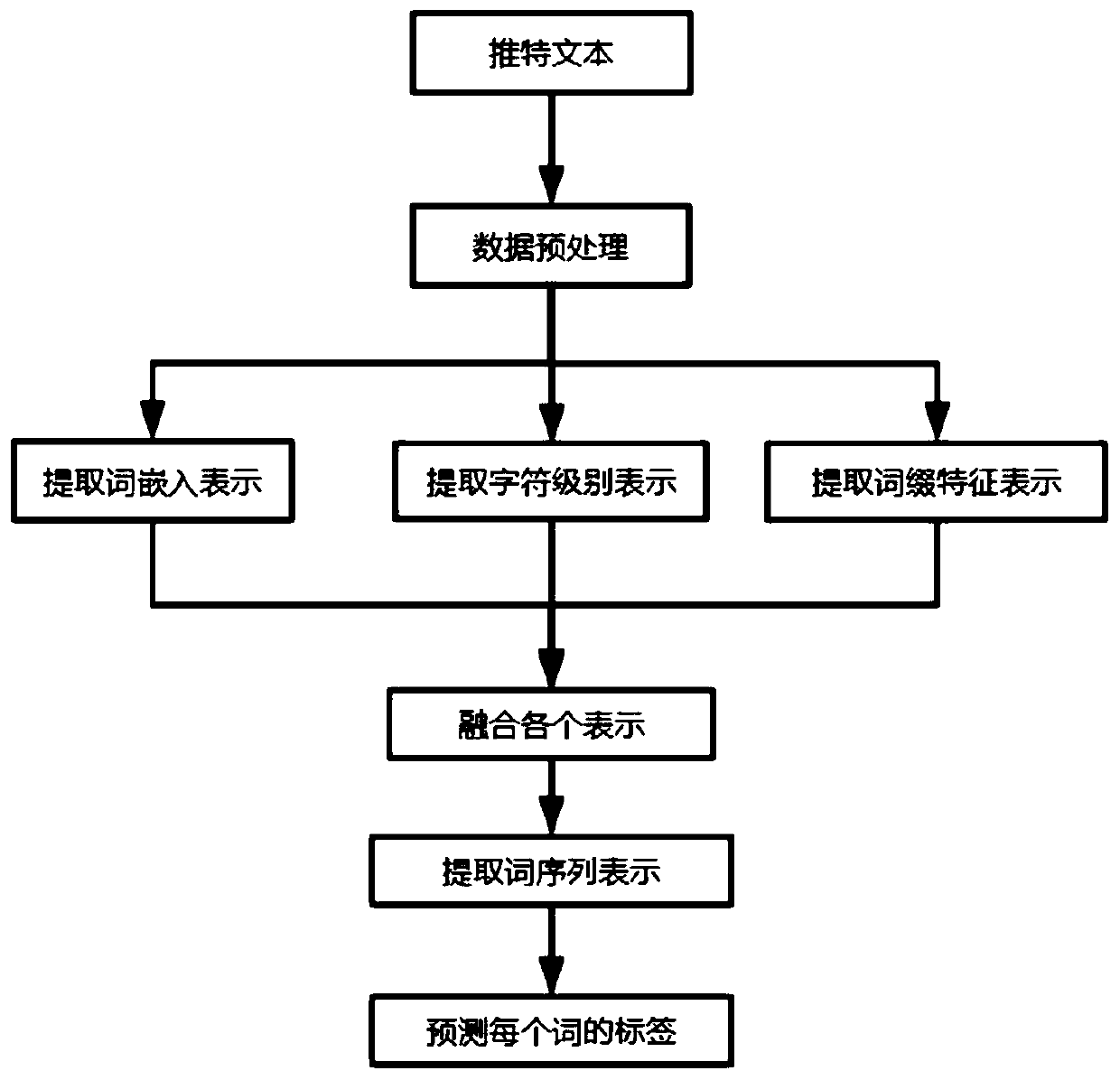 Social media named entity identification method based on affix perception