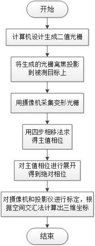 Three-dimensional measuring method based on binary grating out-of-focus projection