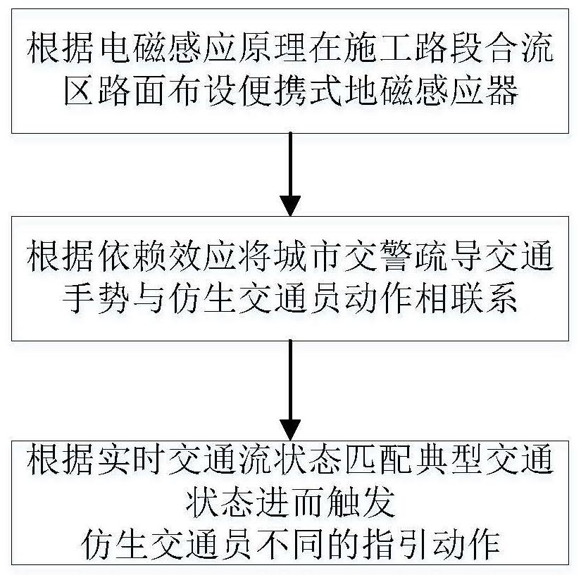 A dynamic guidance method for construction area based on bionic traffic man robot