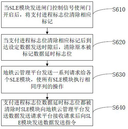 Subway lockage payment method and system based on digital currency