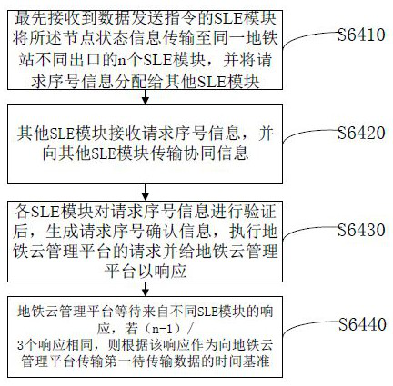 Subway lockage payment method and system based on digital currency