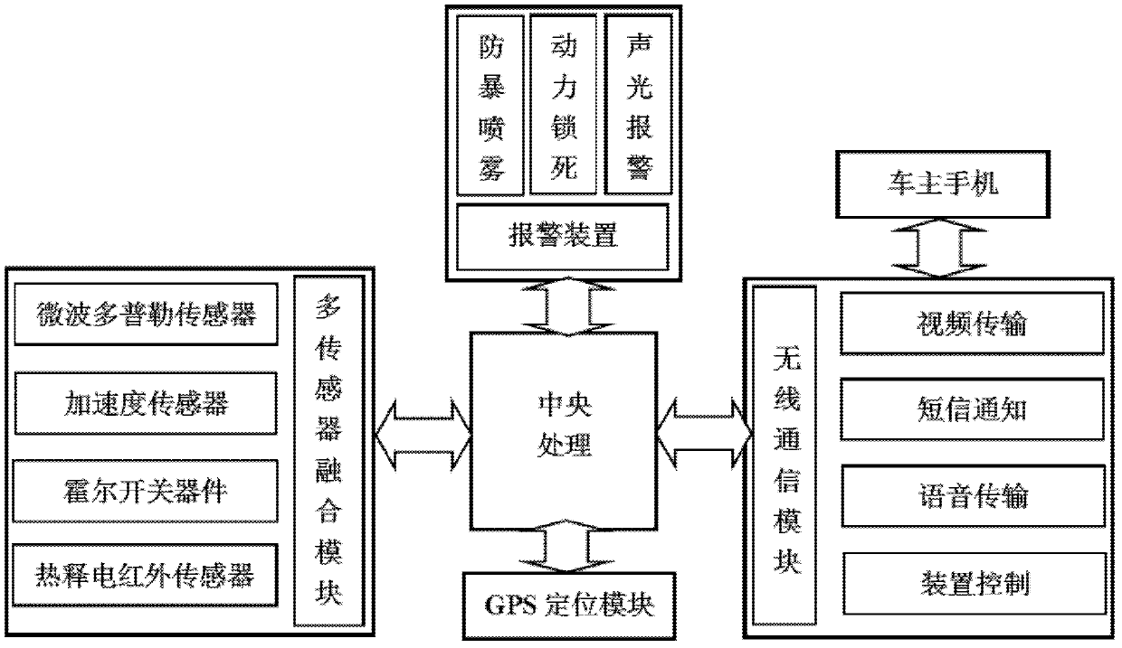 Multi-sensor fused comprehensive car alarm system