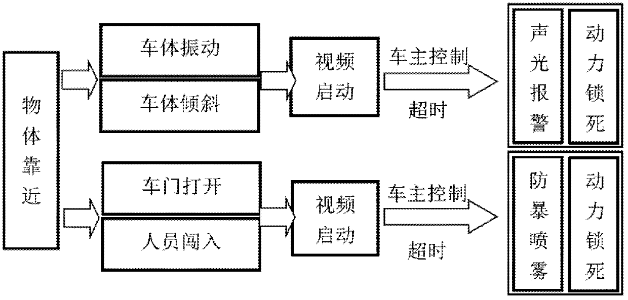 Multi-sensor fused comprehensive car alarm system