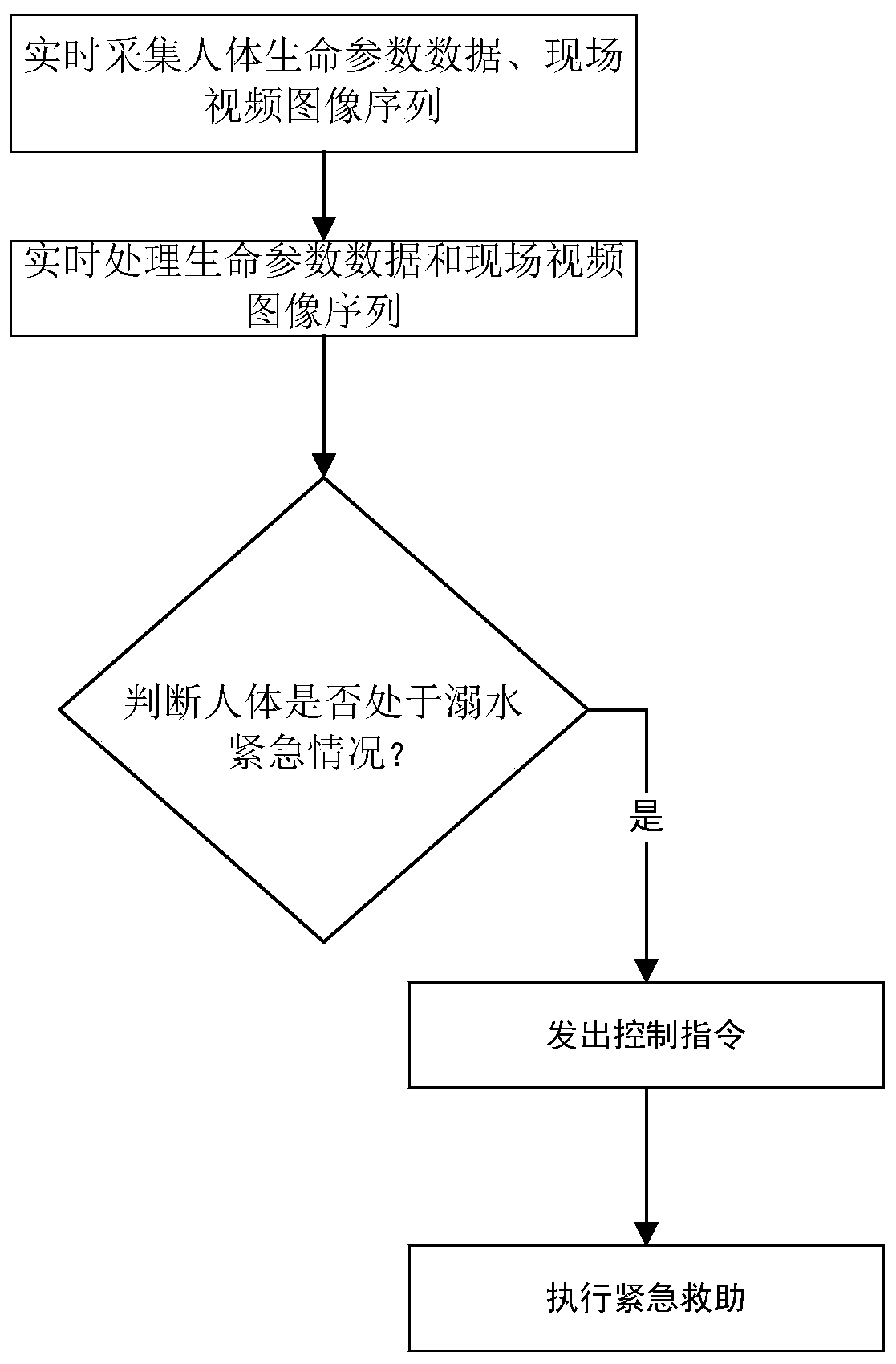 Anti-drowning safety guarantee method, device and system