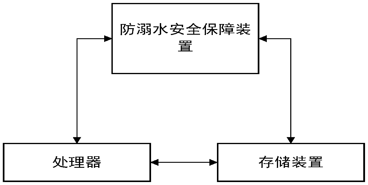 Anti-drowning safety guarantee method, device and system