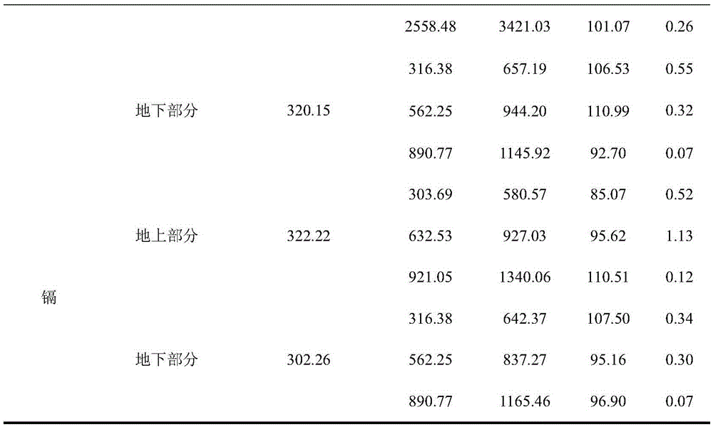 Method for measuring Pb/Dc content in polluted soil remediation plant Calendula officinalis by ICP-OES (inductively coupled plasma and optical emission spectrometry)