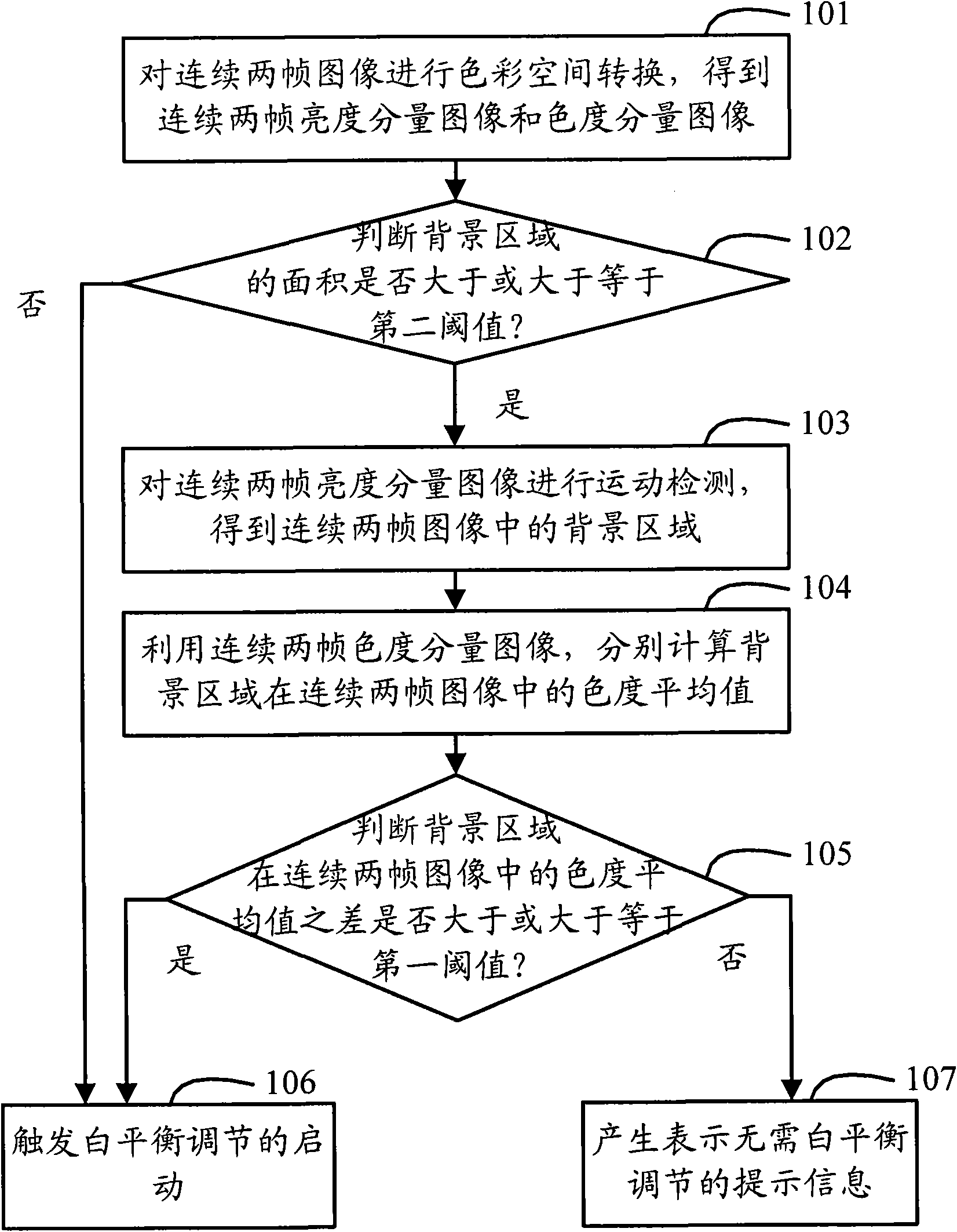 Control method and control device for starting white balance adjustment