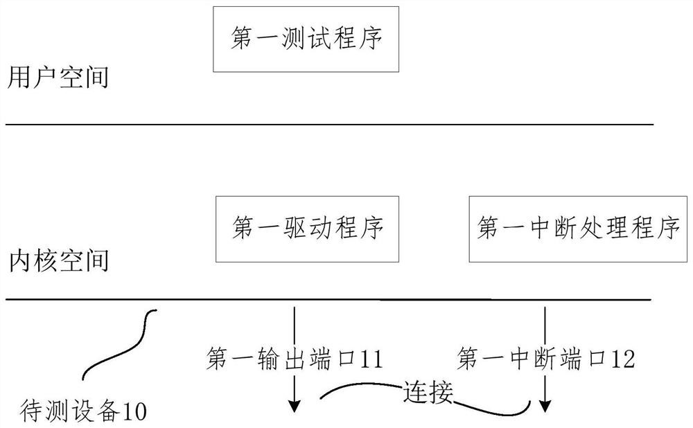 Hard real-time operating system delay test method and system