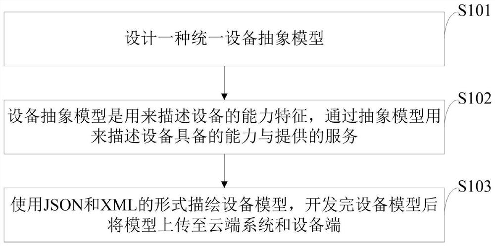 Method for accessing and managing massive Internet of Things devices