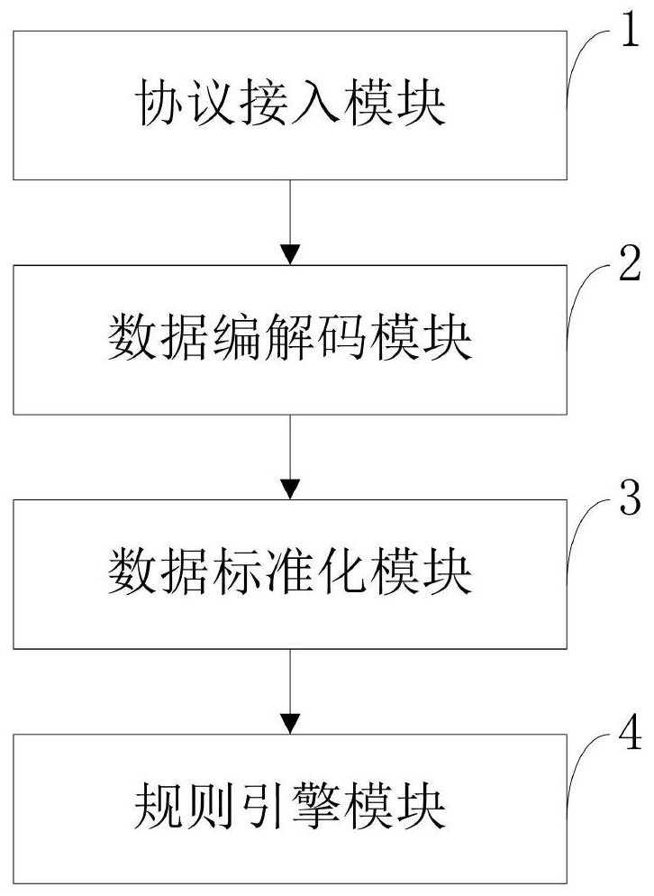 Method for accessing and managing massive Internet of Things devices