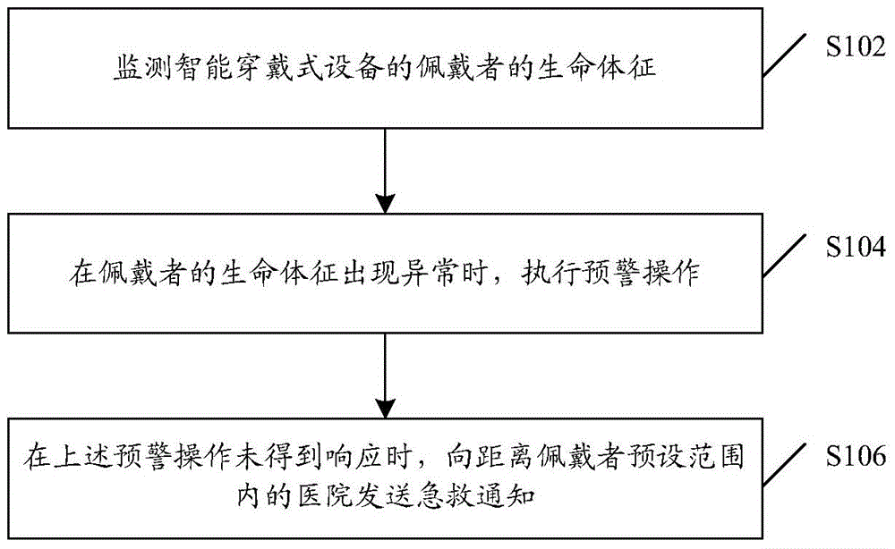 First-aid informing method and first-aid informing device based on intelligent wearable equipment