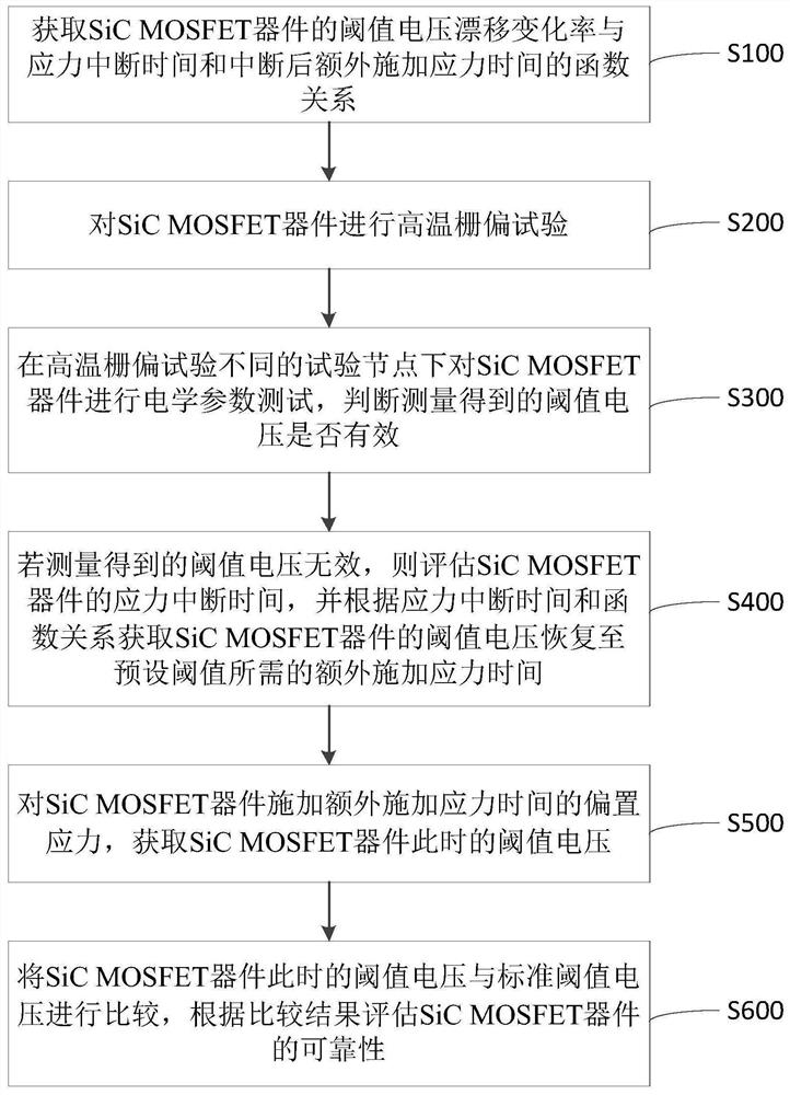 High-temperature grid bias test method of SiC MOSFET device, computer equipment and storage medium