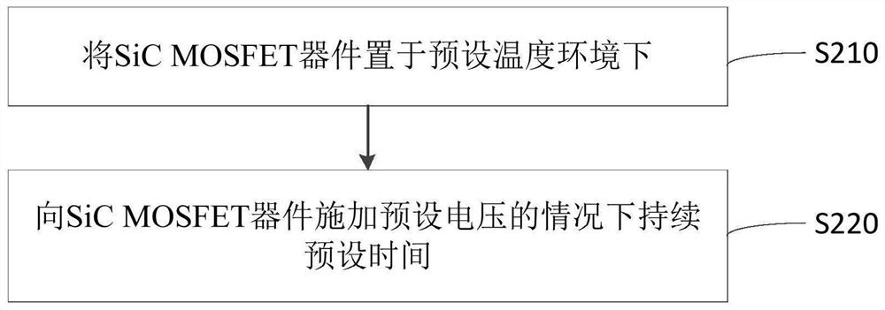 High-temperature grid bias test method of SiC MOSFET device, computer equipment and storage medium