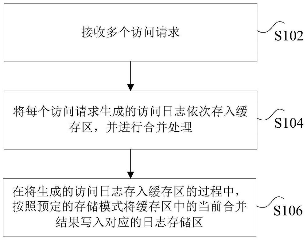 Access request processing method and device