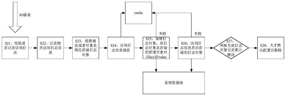 Access request processing method and device