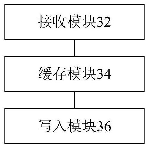 Access request processing method and device