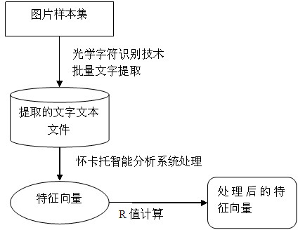 Junk image filtering method based on semi-supervision