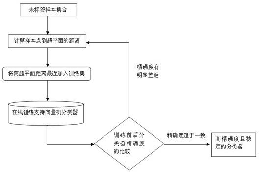 Junk image filtering method based on semi-supervision