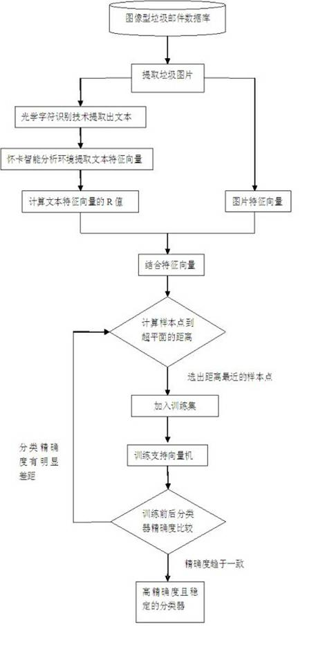 Junk image filtering method based on semi-supervision