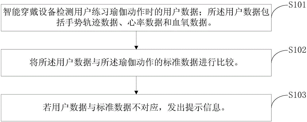 Method and system for assisting yoga exercise