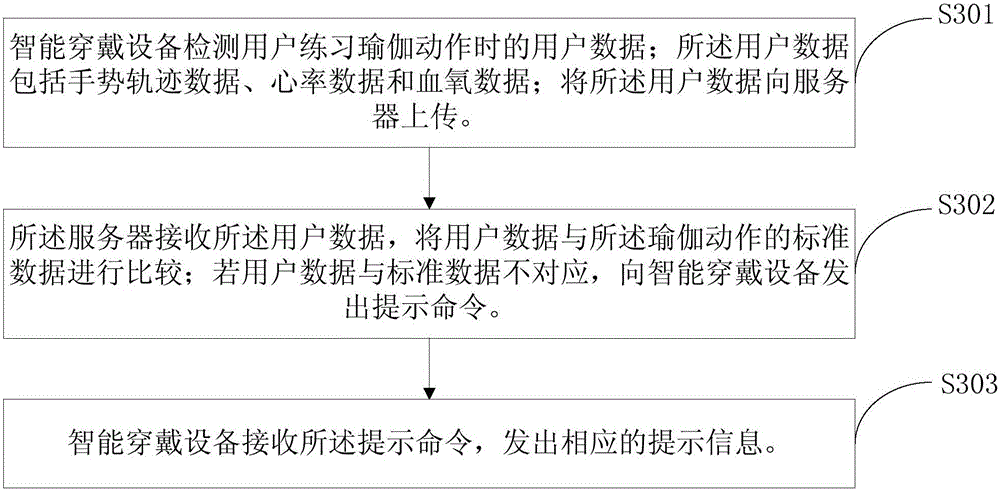 Method and system for assisting yoga exercise