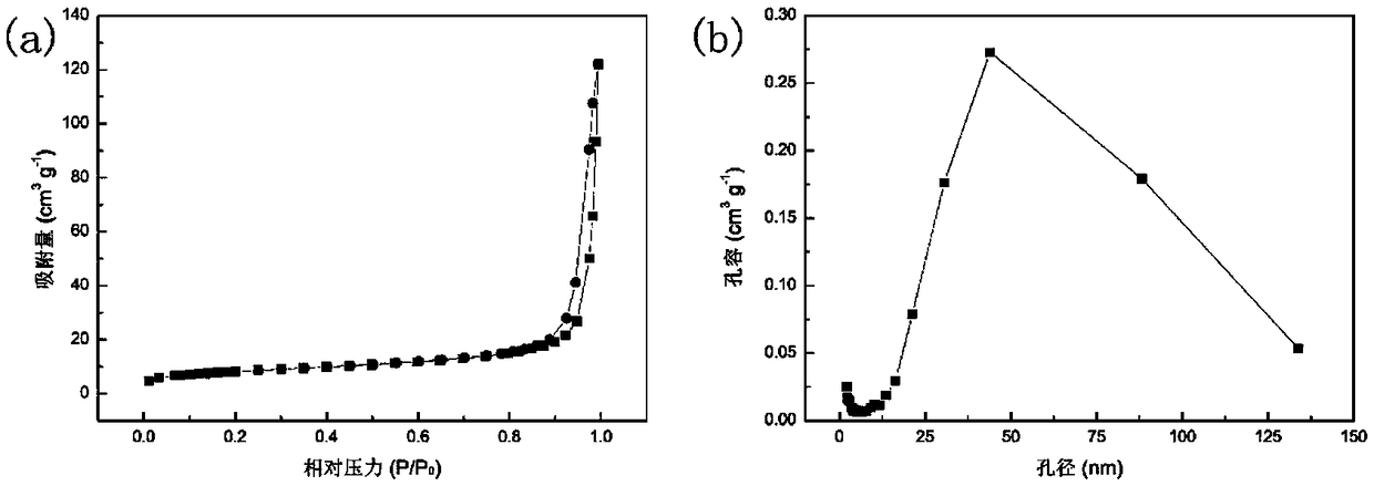 A supercapacitor electrode material and a preparation method thereof