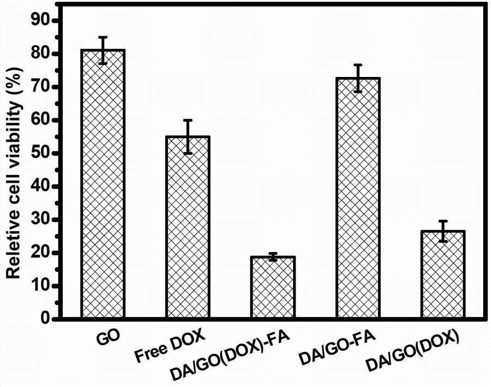 Preparation method of targeting graphene nano-grade drug carrier