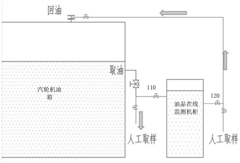 A system and method for on-line monitoring and analysis of steam turbine oil for nuclear power