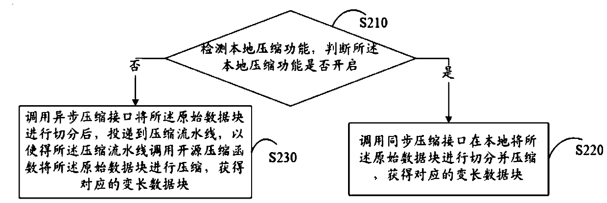 Data processing method, virtual device, equipment and storage medium