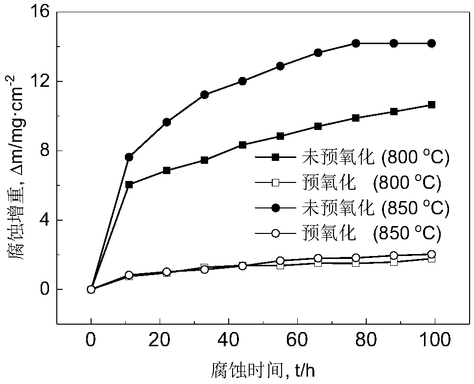 Method for improving hot corrosion resistance of Co-Al-W high temperature alloy by utilizing pre-oxidation