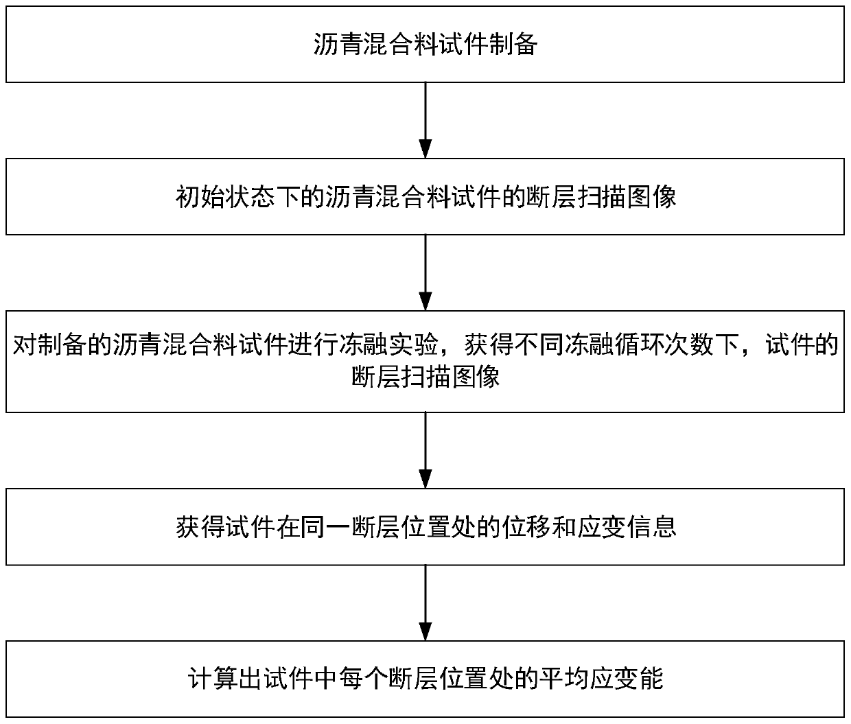 Method for detecting freezing-thawing damage to asphalt mixture based on microcosmic strain energy distribution