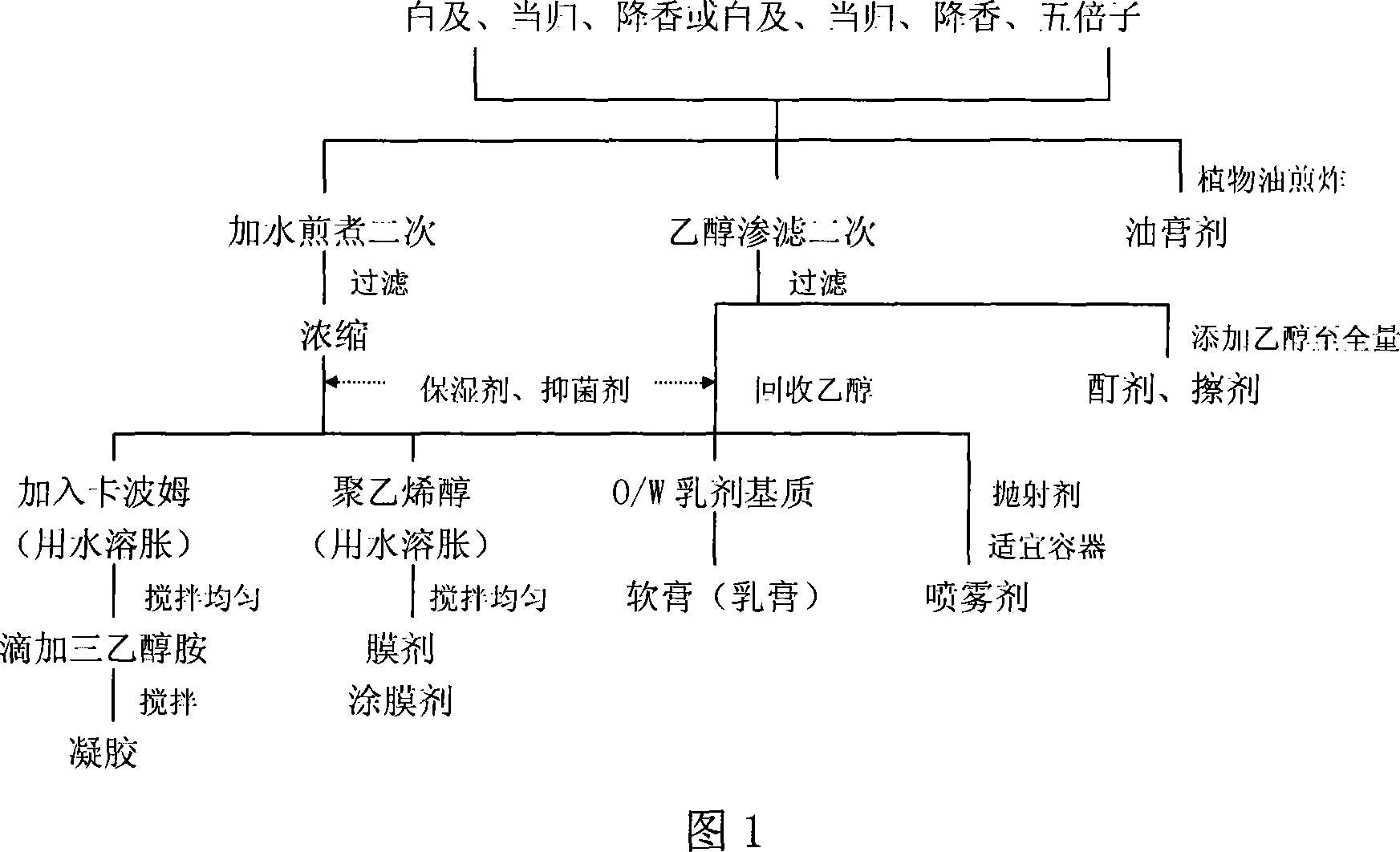 External Chinese traditional medicine for accelerating wound healing, reducing cicatrisation, and preparation method