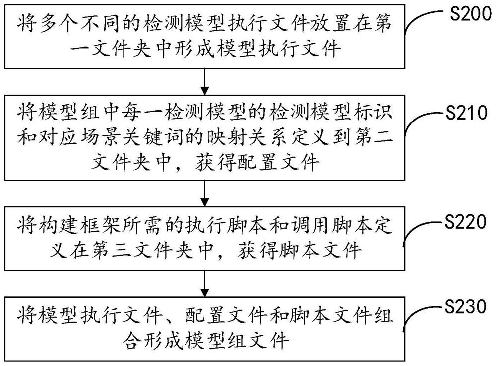 Multi-scene detection method and device, electronic equipment and computer readable storage medium