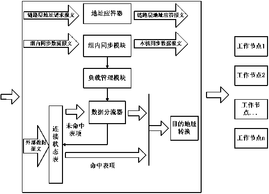 Balanced load SSL VPN (security socket layer, virtual private network) device cluster system and operating method thereof