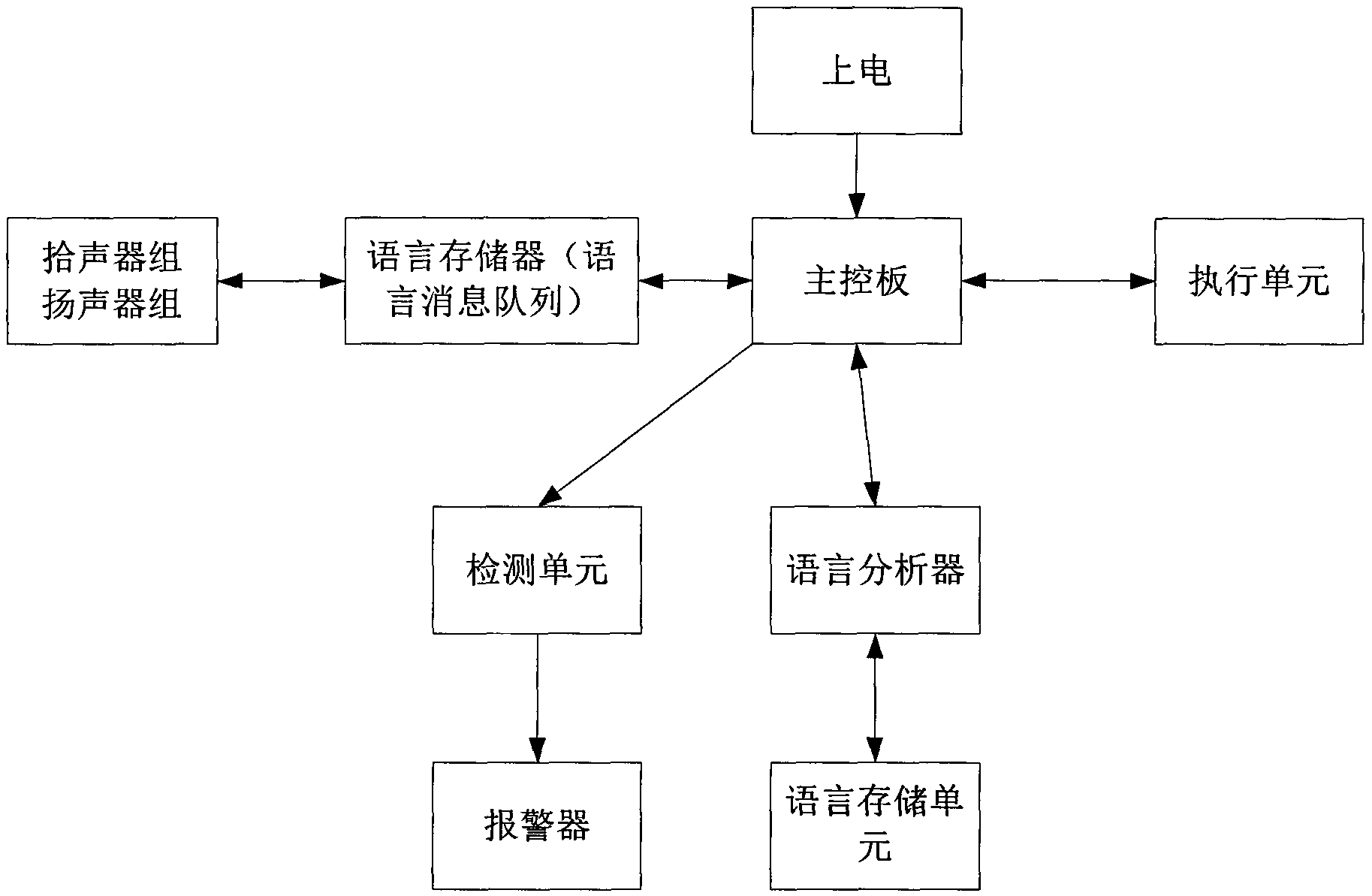 Method for controlling digital home smart box by using voices