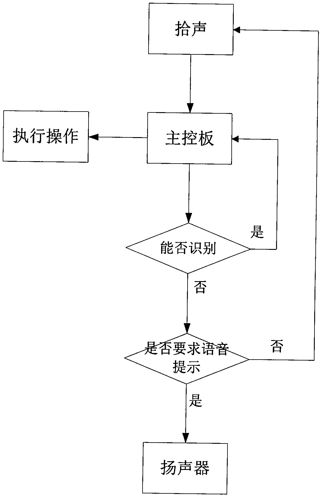 Method for controlling digital home smart box by using voices