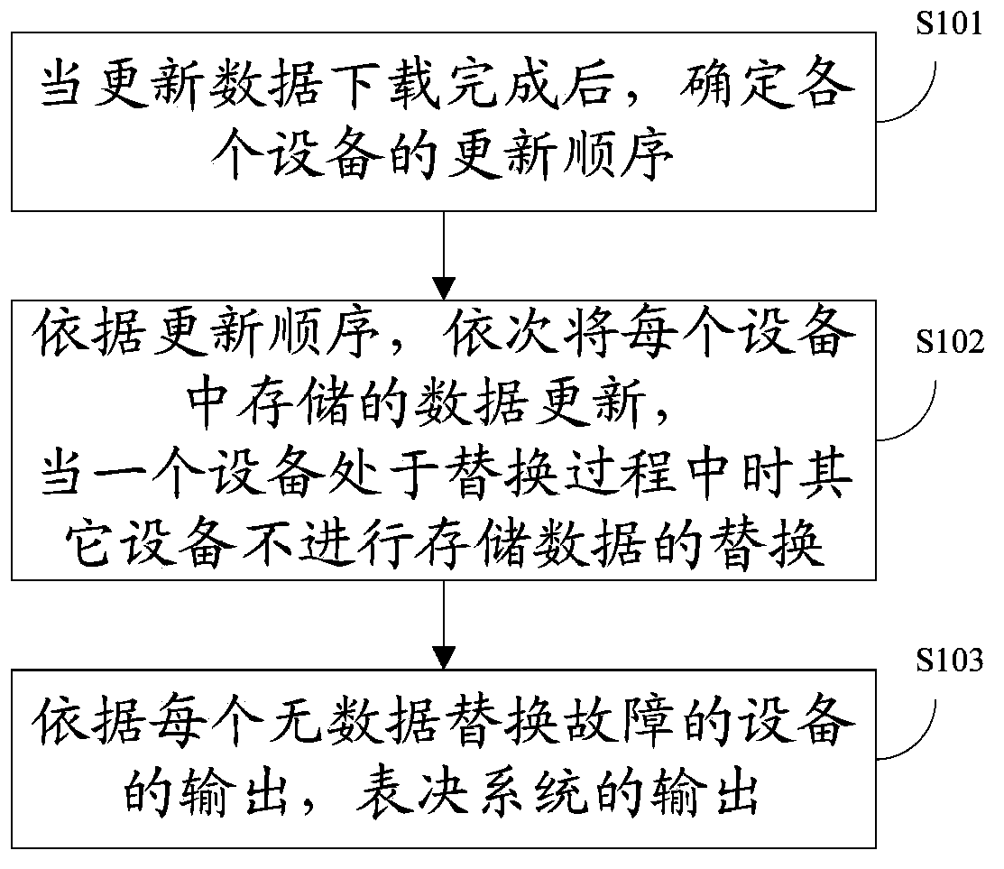 Data processing method and device based on redundant equipment system