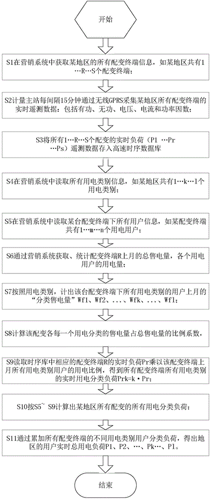 A Calculation Method of Real-time Power Consumption Classified Load of Distribution Transformer Terminals in Power System