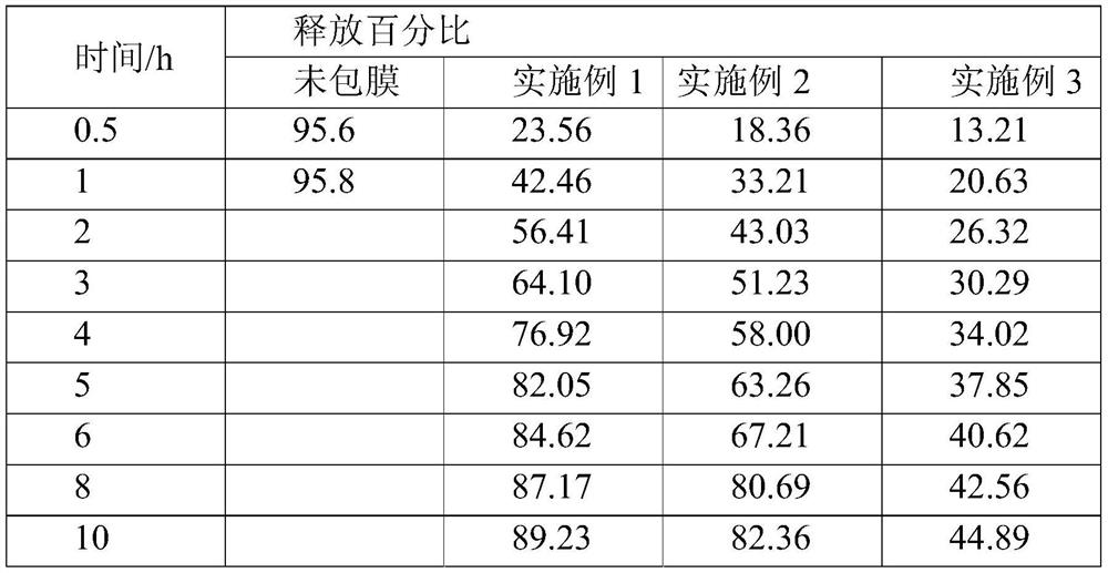 A kind of antifreeze material with controllable slow release rate applied to concrete pavement and preparation method thereof