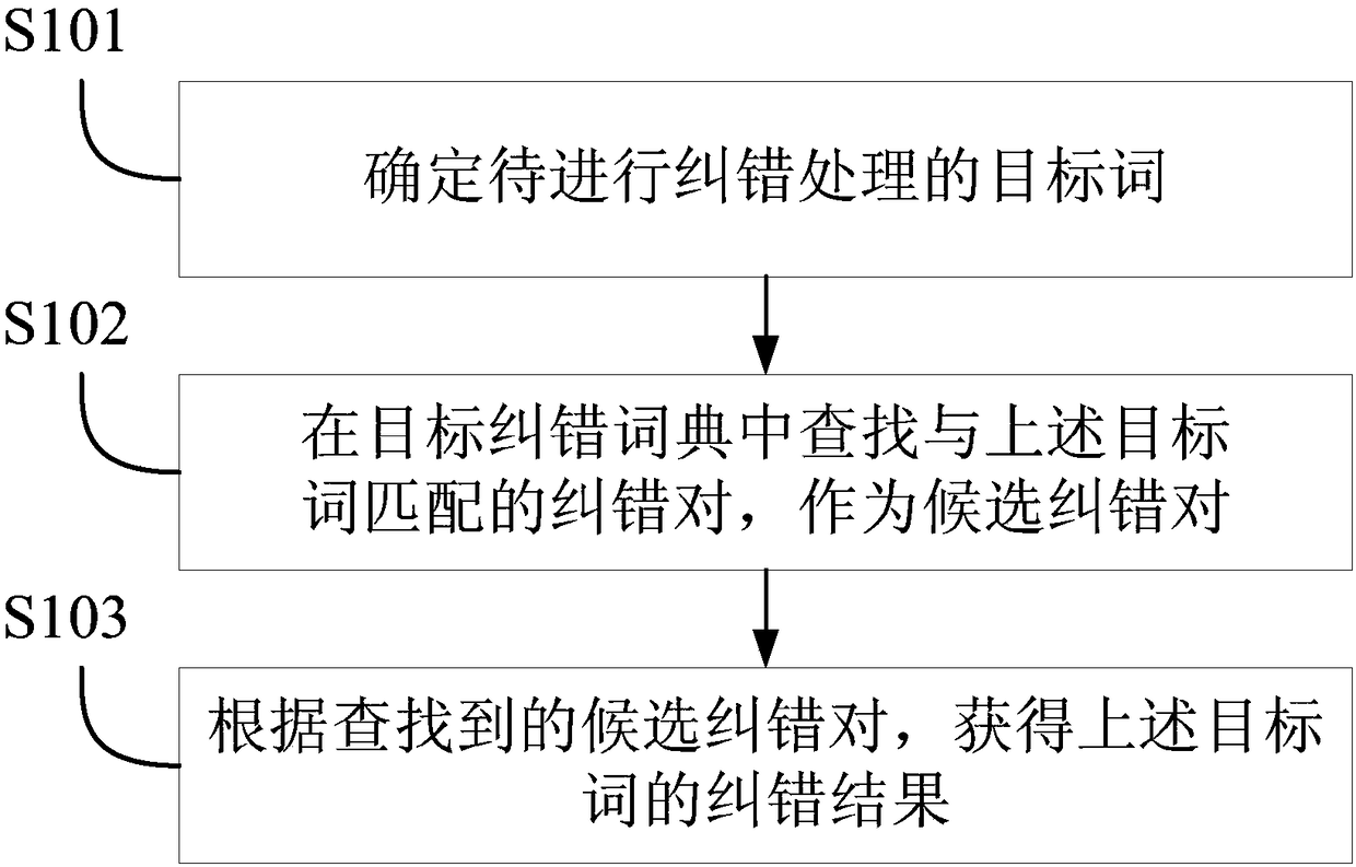 Error correction method and device