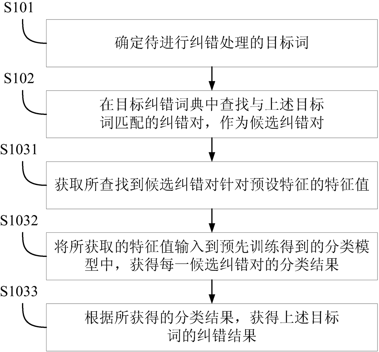 Error correction method and device