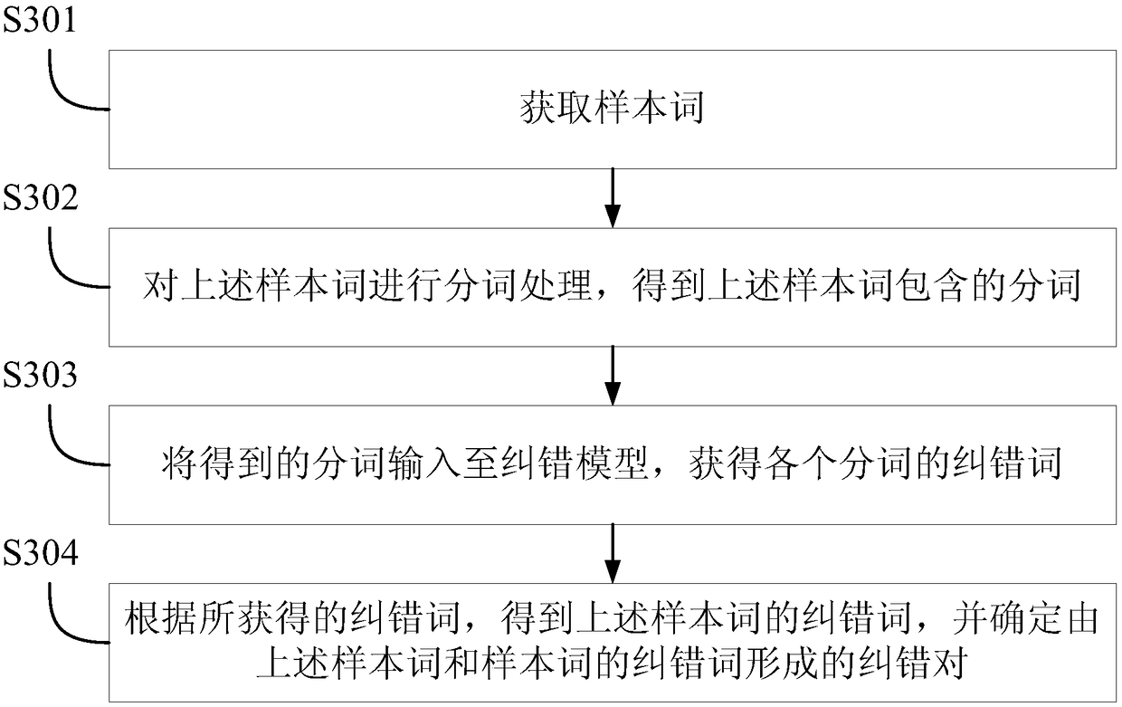 Error correction method and device