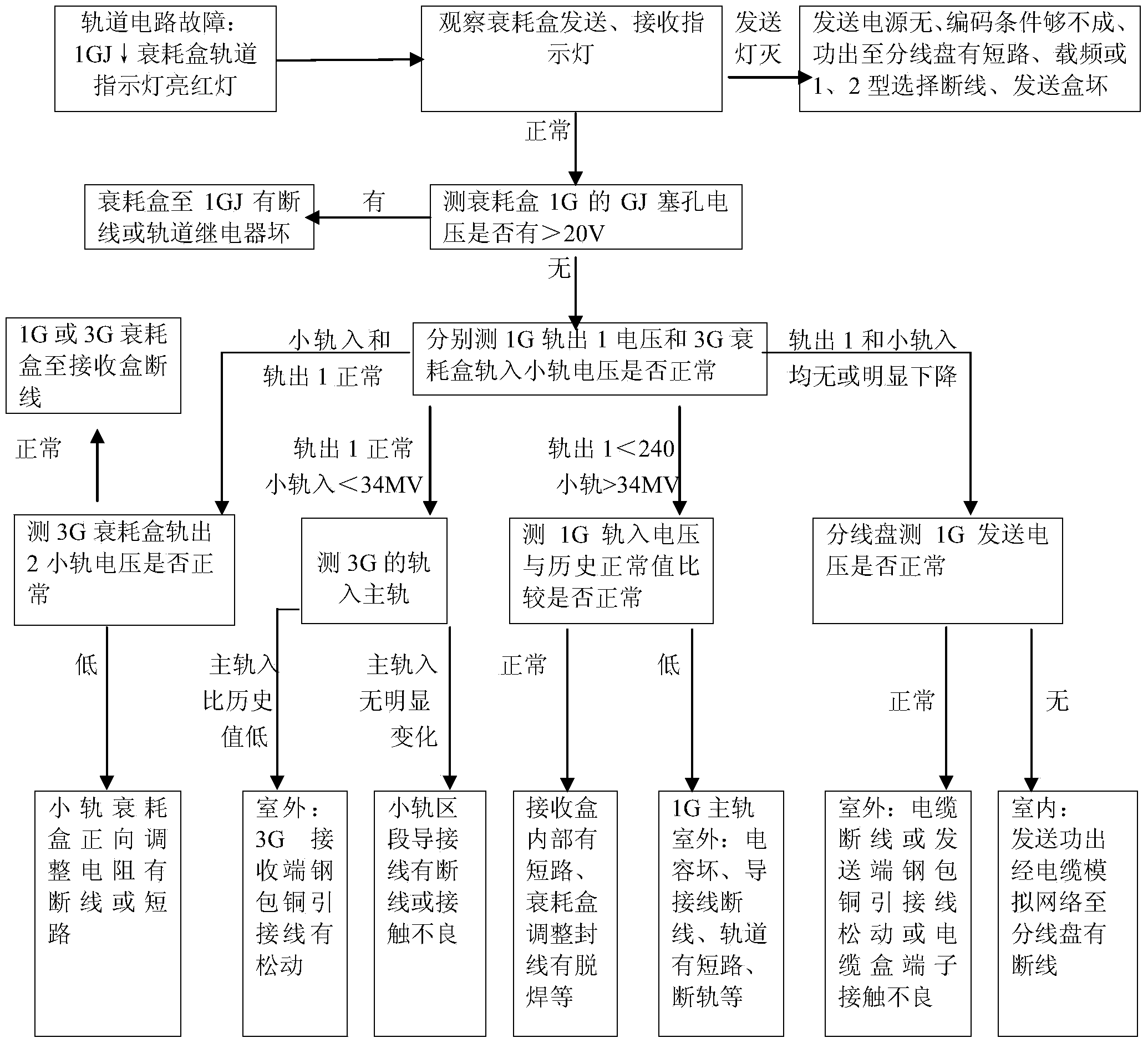 Rail transit fault diagnosis method and system based on decision-making tree