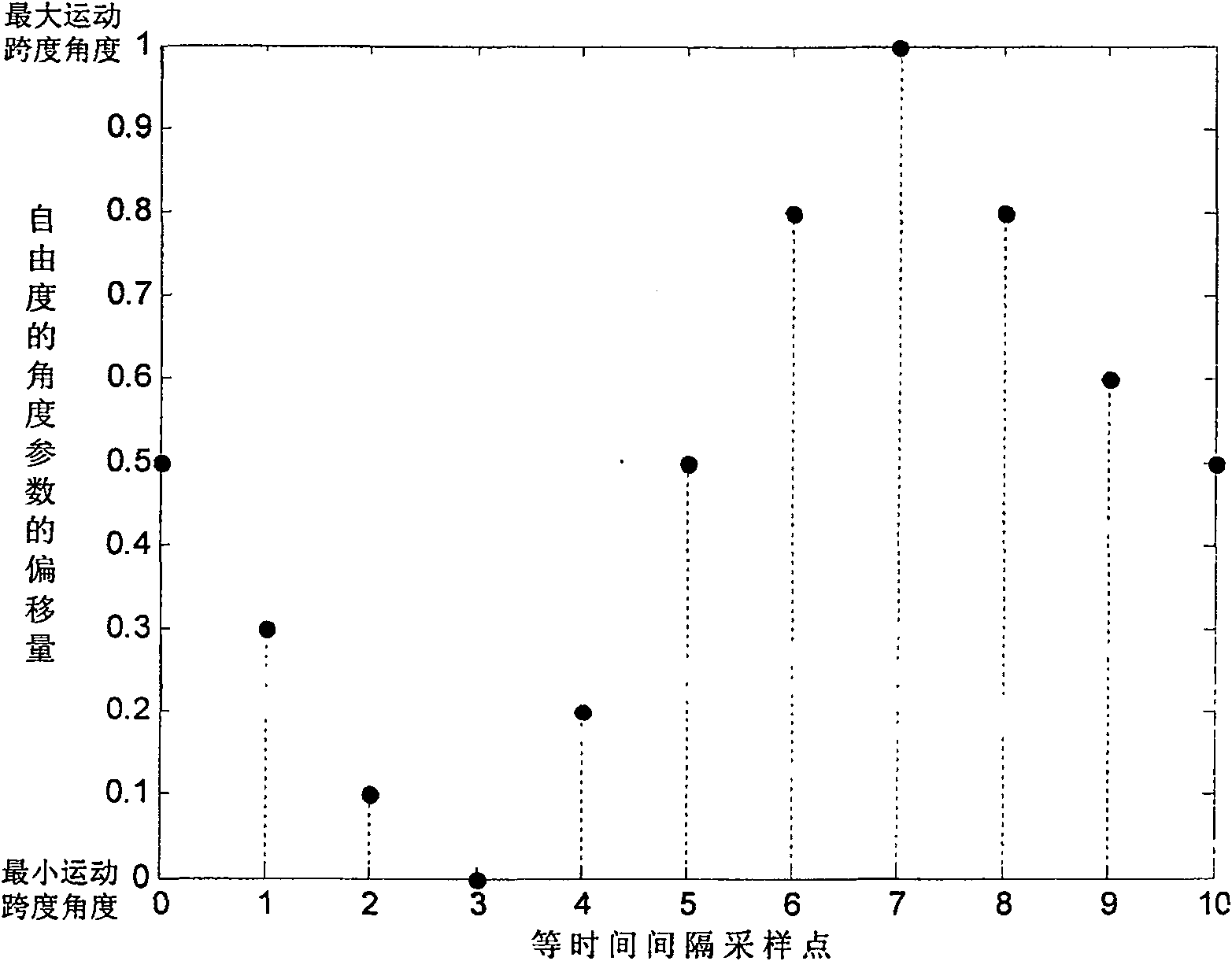 Three-dimensional virtual human body movement generation method based on key frame and space-time restriction